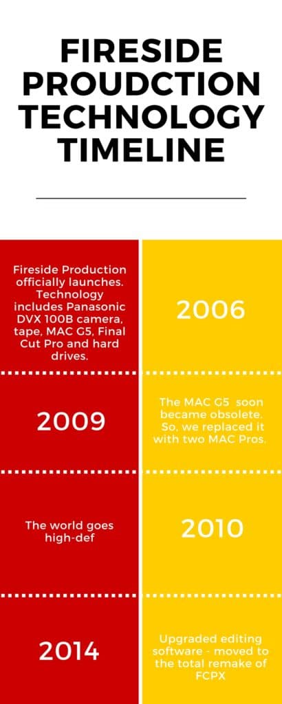 Fireside production technology timeline